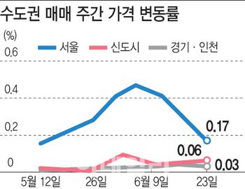 강남 재건축 시장 주춤…서울 아파트값 상승률 '반토막'