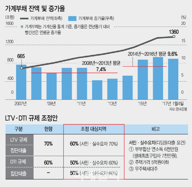 新DTI, 1400조 가계빚 해결사 기대하는데…(종합)