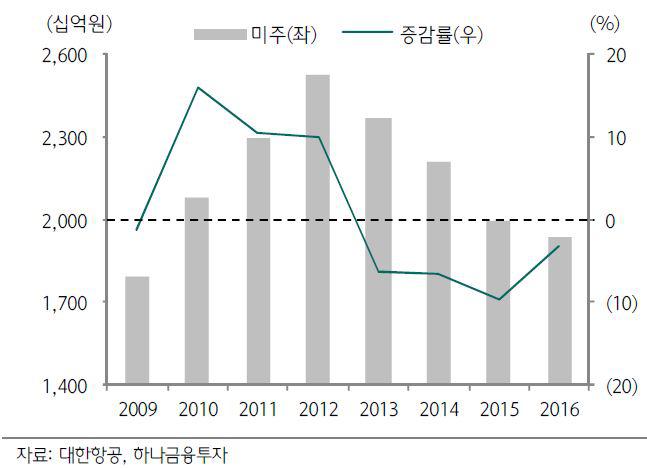 대한항공, 델타항공과 JV…미주노선 경쟁력↑-하나