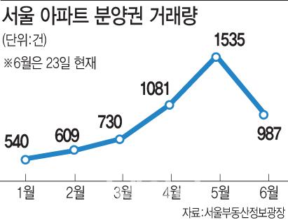 서울 아파트 분양권·입주권 6월 들어 첫 감소…6·19 규제 여파&#160;