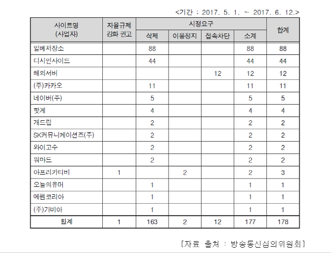 패륜적 욕설, 일베저장소에 가장 많이 올라 와