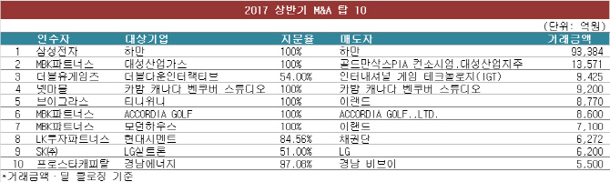 [마켓인][’17 상반기 M&A 분석]①하만 빼고…메가 딜은 없었다