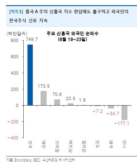 중국 A주 MSCI 편입에도 외국인 순매수…IT외 소비재·금융도 집중