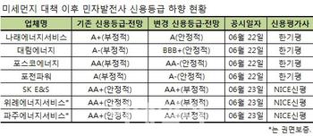 脫원전·석탄정책 수혜 멀었다…민자발전 신용전망 `냉랭`