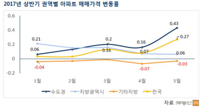 "6·19 규제에도 서울 아파트 시장 완만한 상승세 유지"