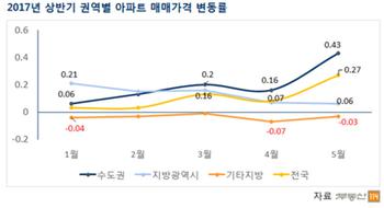 "6·19 규제에도 서울 아파트 시장 완만한 상승세 유지"