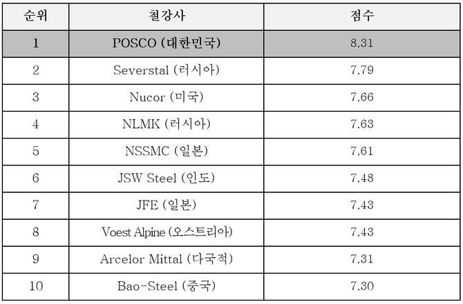 포스코, 8년 연속 '세계 최고 경쟁력 철강사' 선정