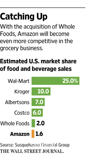 식품사업에도 저비용·저가 도입…아마존, 시장 판도 바꾼다
