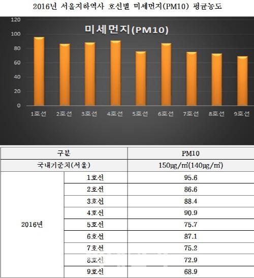 서울 지하철역·전동차 미세먼지 '심각'