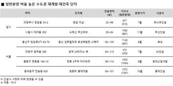 일반분양 많은 수도권 재개발·재건축, 연내 20곳 쏟아진다