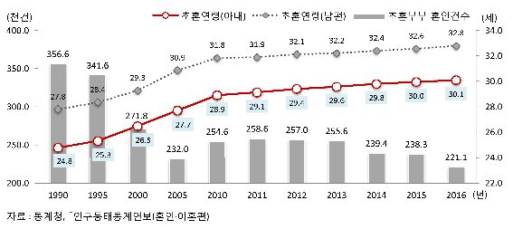 [통계로보는 여성 삶]女 연상 男 연하부부 동갑내기 앞섰다