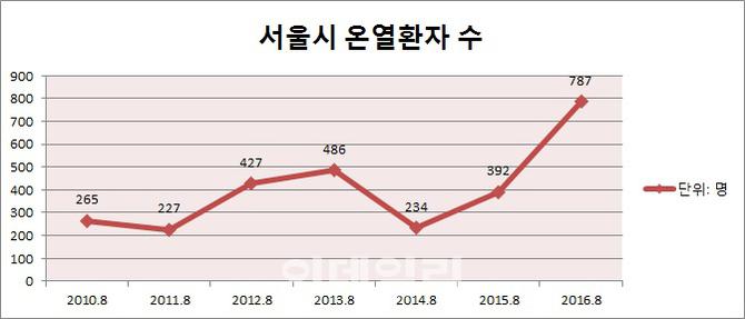 작년 8월 폭염 따른 온열환자 787명…1년새 두배 급증 