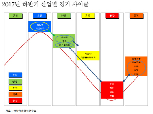 하나금융경영연구소 “하반기 반도체·석유화학 전망 밝다”