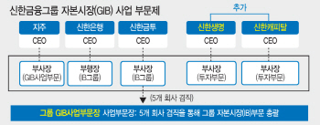 신한금융, 자본시장·글로벌·디지털로 리딩뱅크 도약한다