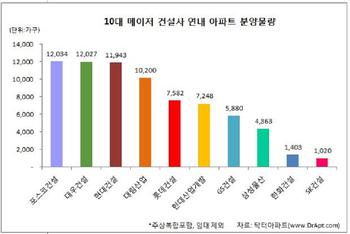 10대 건설사, 하반기 전국서 7만3천가구 릴레이 분양&#160;