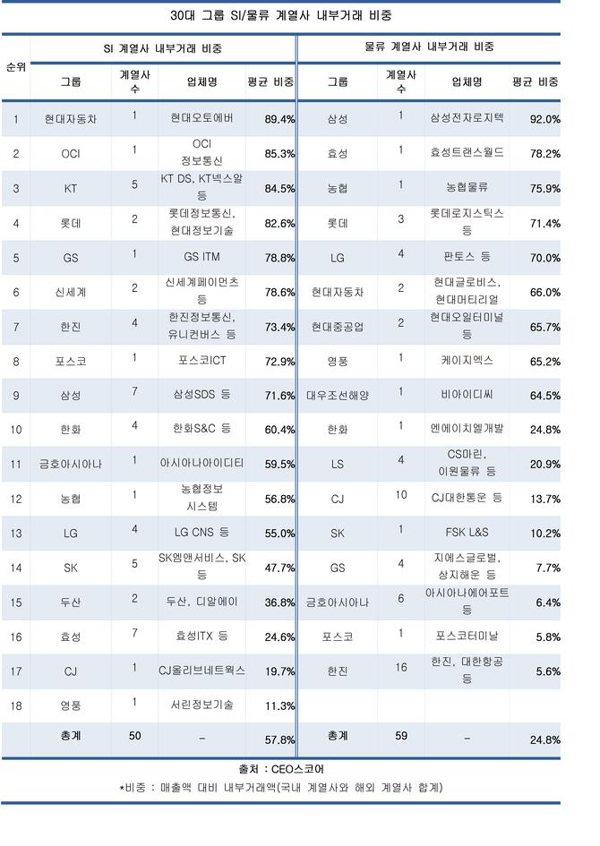 30대그룹 SI계열사, 내부거래 비중 60% 육박