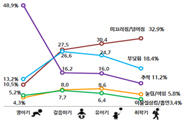 1세 미만 영아기 '침대추락', 취학아동 '자전거사고' 최다