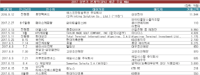 ②바이아웃보다 기업간 거래 급증