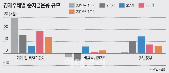 집·차 사고 해외서 돈 쓰고…가계 여윳돈 더 줄었다