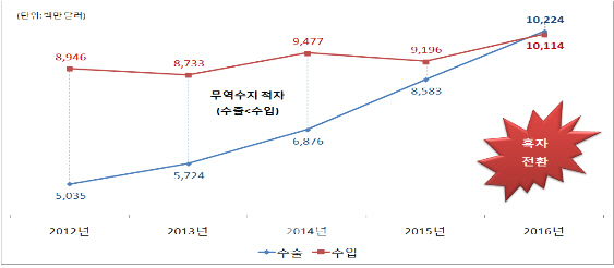 의약품·의료기기·화장품 보건산업 수출 100억 돌파