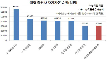 `자본 3兆 달성` 메리츠종금證, 대형IB 경쟁 뛰어들었다(종합)
