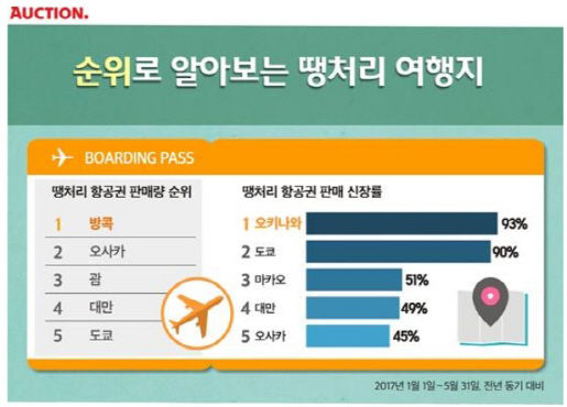 “땡처리로 가는 충동 여행지 1위는 ‘방콕’”