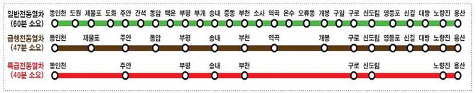 경인선&#8231;경의선&#8231;수인선&#8231;안산선 광역 급행열차, 내달부터 확대 운행