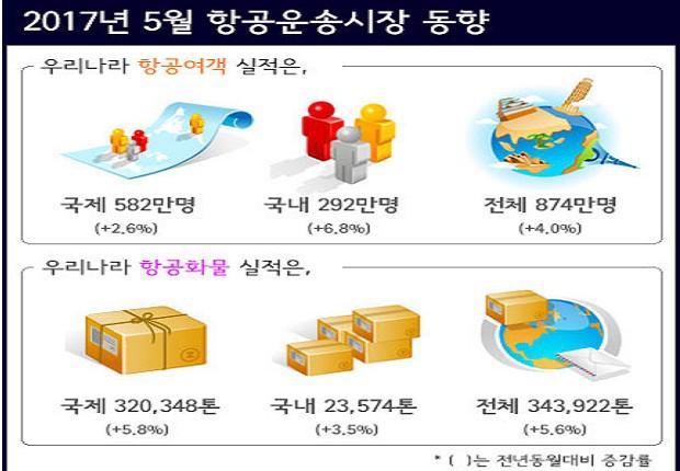 5월&#160;항공여객 874만 명…전년보다 4% 증가&#160;