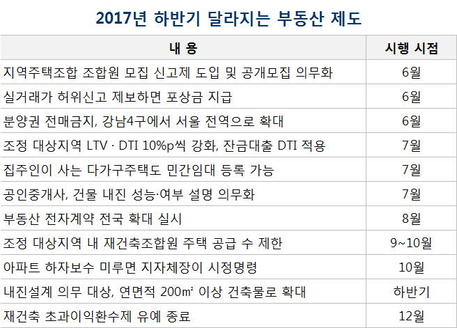 내달부터 조정지역 대출규제 강화…하반기 달라지는 부동산 제도&#160;