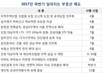 내달부터 조정지역 대출규제 강화…하반기 달라지는 부동산 제도 