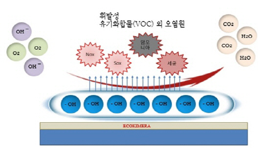 에코키메라 시스템, 무광촉매 시공으로 새집증후군 제거