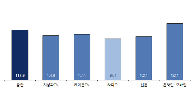하반기 광고시장 맑음..코바코