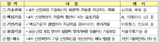 내년 정부 R&D 14.6조원.."4차 산업혁명·일자리"에 방점