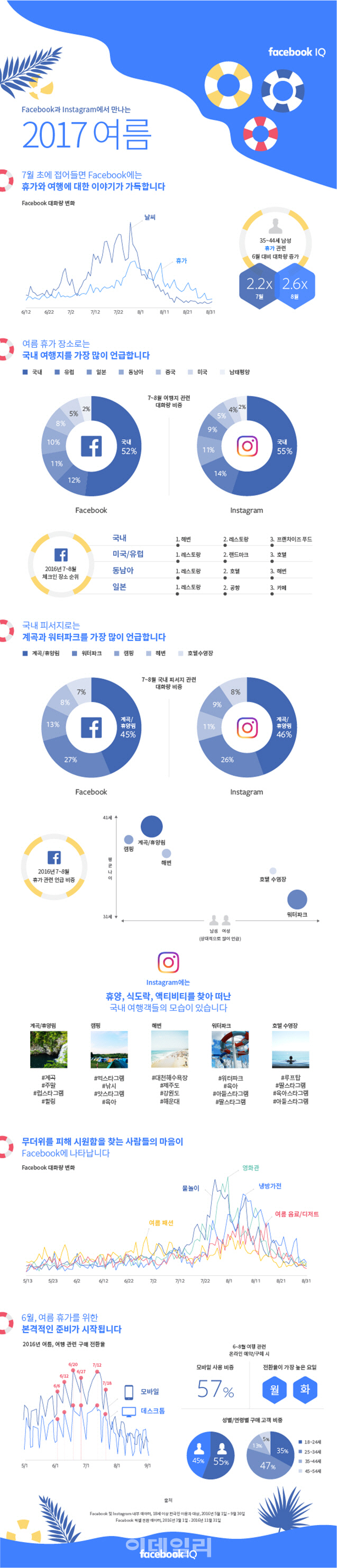 페이스북 "男 계곡·캠핑장, 女 워터파크·호텔 수영장에 높은 관심"