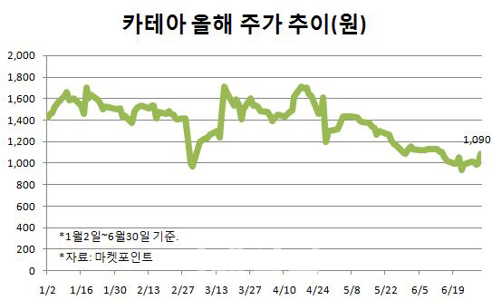 ‘舊 보타바이오’ 카테아, 복잡한 유상증자 구조에도 상승세