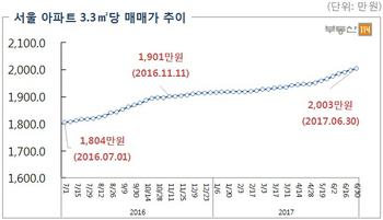 서울 아파트값 3.3㎡당 2000만원 돌파했다