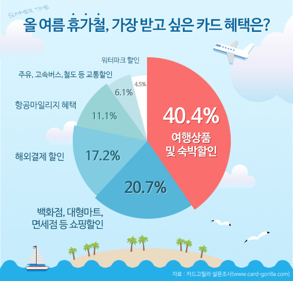 여름 휴가철 가장 필요한 카드 혜택은…‘여행상품 및 숙박할인’