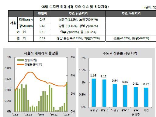 ①저금리에 투자수요 지속.. 서울 집값 랠리