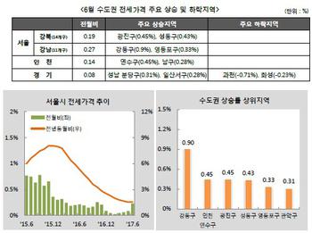 ②전셋값 안정세.. 재건축 이주 수요 변수 