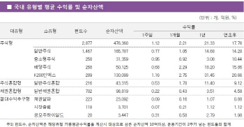 코스피 사상최고에 주식형도 환호