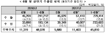 6월 수출 ‘역대 2위’…1~4월 글로벌 수출순위 8→6위(종합)