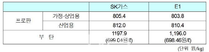 국내 LPG가격 세달 연속 인하…가격경쟁력 지속 확보