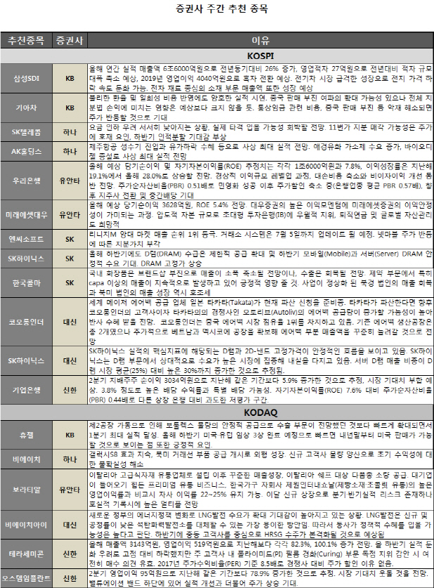 올랐어도 IT株…기아차 오랜만에 러브콜