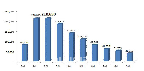 한 해 215만명 귓병 병원행…절반이 9세 이하 어린이