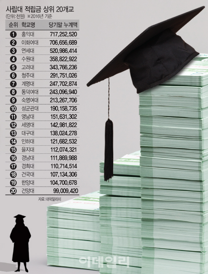 대학적립금 8조2천억…홍익대 7200억 부자대학 '1위'