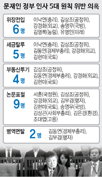 [들쑥날쑥 청문회]②'5대원칙' 위반 61%…공약 파기한 文정부