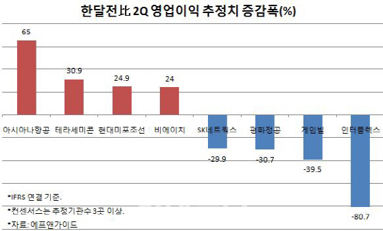 <下>아시아나·현대미포 `껑충`…주목할 실적호전株