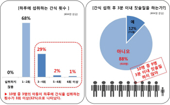 아이들 칫솔질 횟수보다 시기와 청결상태 유지가 더 중요
