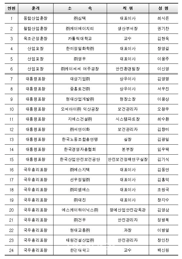  산업재해 예방 유공자 24인 정부포상