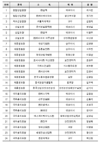  산업재해 예방 유공자 24인 정부포상